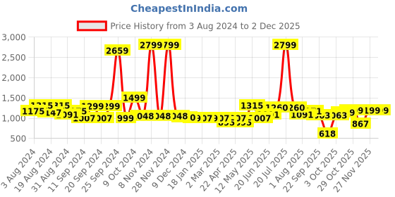 myntra.com ADRO Men Printed Hooded Sweatshirt adro Price History Graph from 3 Aug 2024 to 1 Dec 2025