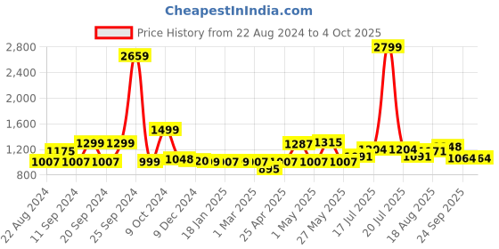 myntra.com ADRO Men Printed Hooded Sweatshirt adro Price History Graph from 22 Aug 2024 to 4 Oct 2025