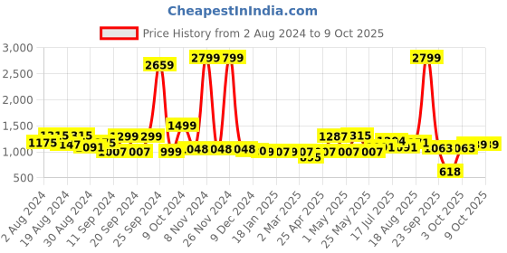 myntra.com ADRO Men Printed Hooded Sweatshirt adro Price History Graph from 2 Aug 2024 to 9 Oct 2025
