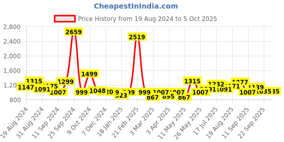 myntra.com ADRO Men Printed Hooded Sweatshirt adro Price History Graph from 19 Aug 2024 to 4 Oct 2025