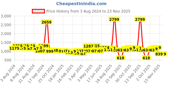 myntra.com ADRO Men Printed Hooded Sweatshirt adro Price History Graph from 3 Aug 2024 to 23 Nov 2025