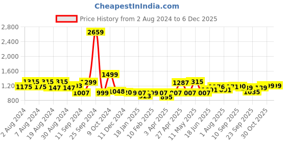 myntra.com ADRO Men Printed Hooded Sweatshirt adro Price History Graph from 2 Aug 2024 to 4 Dec 2025