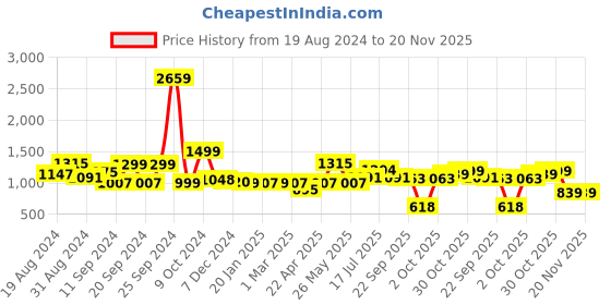 myntra.com ADRO Men Printed Hooded Sweatshirt adro Price History Graph from 19 Aug 2024 to 20 Nov 2025