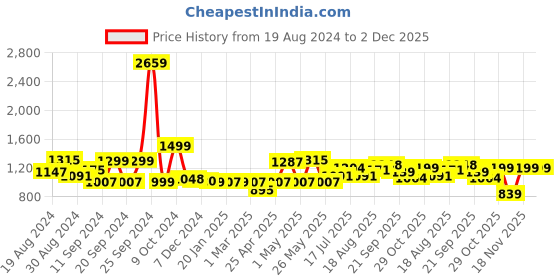myntra.com ADRO Men Printed Hooded Sweatshirt adro Price History Graph from 19 Aug 2024 to 2 Dec 2025