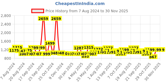myntra.com ADRO Men Printed Hooded Sweatshirt adro Price History Graph from 7 Aug 2024 to 30 Nov 2025