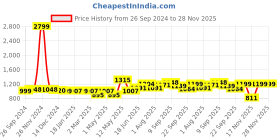 myntra.com ADRO Men Printed Hooded Sweatshirt adro Price History Graph from 26 Sep 2024 to 28 Nov 2025