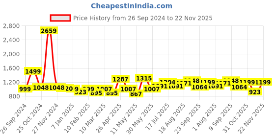myntra.com ADRO Men Printed Hooded Sweatshirt adro Price History Graph from 26 Sep 2024 to 22 Nov 2025