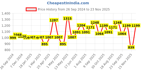 myntra.com ADRO Men Printed Hooded Sweatshirt adro Price History Graph from 26 Sep 2024 to 23 Nov 2025