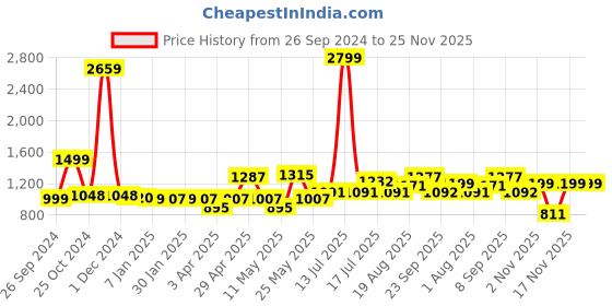 myntra.com ADRO Men Printed Hooded Sweatshirt adro Price History Graph from 26 Sep 2024 to 24 Nov 2025