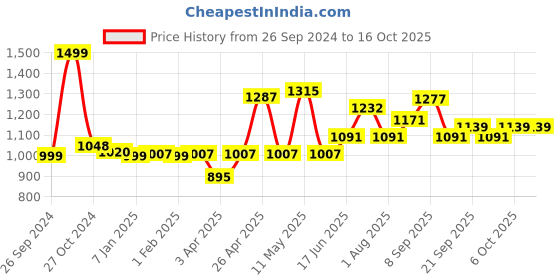 myntra.com ADRO Men Printed Hooded Sweatshirt adro Price History Graph from 26 Sep 2024 to 15 Oct 2025