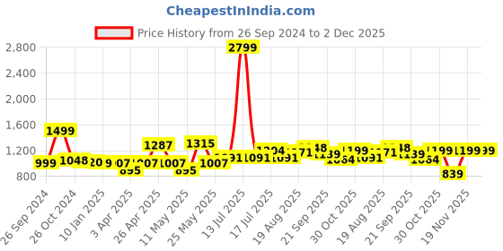 myntra.com ADRO Men Printed Hooded Sweatshirt adro Price History Graph from 26 Sep 2024 to 2 Dec 2025