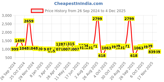myntra.com ADRO Men Printed Hooded Sweatshirt adro Price History Graph from 26 Sep 2024 to 4 Dec 2025