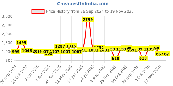 myntra.com ADRO Men Printed Hooded Sweatshirt adro Price History Graph from 26 Sep 2024 to 19 Nov 2025
