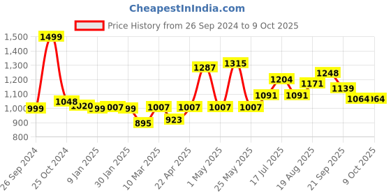 myntra.com ADRO Men Printed Hooded Sweatshirt adro Price History Graph from 26 Sep 2024 to 9 Oct 2025