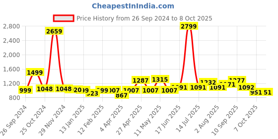 myntra.com ADRO Men Printed Hooded Sweatshirt adro Price History Graph from 26 Sep 2024 to 7 Oct 2025