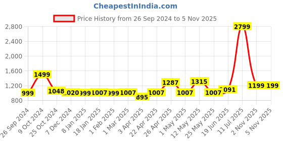 myntra.com ADRO Men Printed Hooded Sweatshirt adro Price History Graph from 26 Sep 2024 to 4 Nov 2025