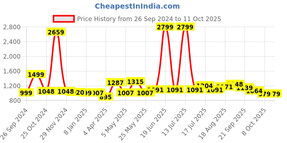 myntra.com ADRO Men Printed Hooded Sweatshirt adro Price History Graph from 26 Sep 2024 to 10 Oct 2025