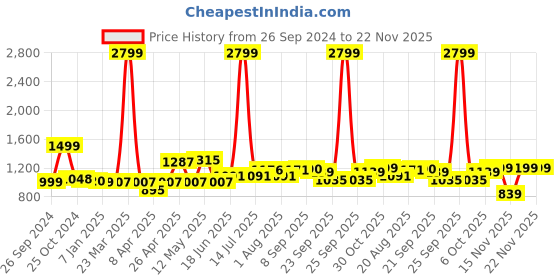 myntra.com ADRO Men Printed Hooded Sweatshirt adro Price History Graph from 26 Sep 2024 to 21 Nov 2025