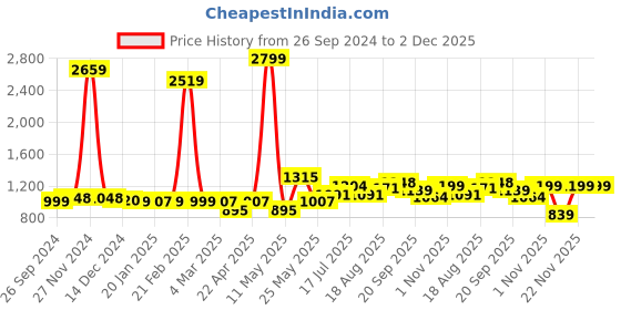 myntra.com ADRO Men Printed Hooded Sweatshirt adro Price History Graph from 26 Sep 2024 to 2 Dec 2025