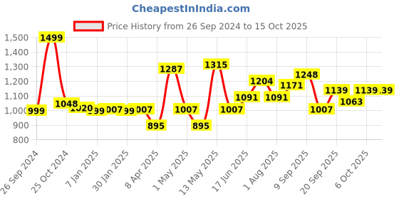 myntra.com ADRO Men Printed Hooded Sweatshirt adro Price History Graph from 26 Sep 2024 to 15 Oct 2025