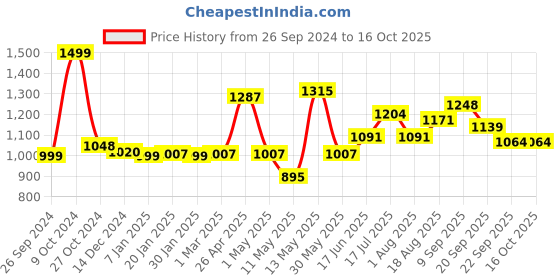 myntra.com ADRO Men Printed Hooded Sweatshirt adro Price History Graph from 26 Sep 2024 to 16 Oct 2025