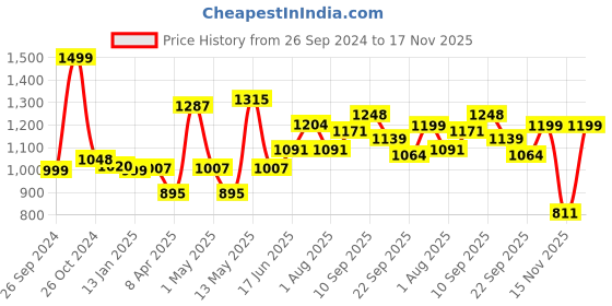 myntra.com ADRO Men Printed Hooded Sweatshirt adro Price History Graph from 26 Sep 2024 to 17 Nov 2025