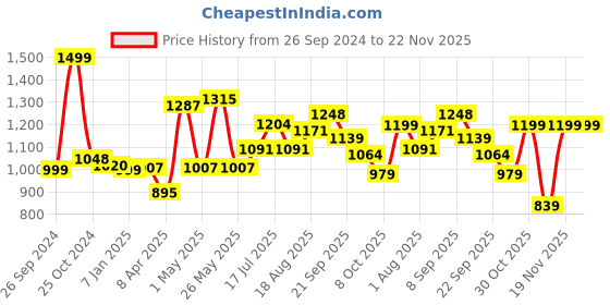 myntra.com ADRO Men Printed Hooded Sweatshirt adro Price History Graph from 26 Sep 2024 to 22 Nov 2025