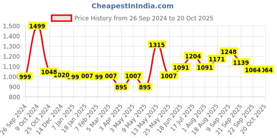 myntra.com ADRO Men Printed Hooded Sweatshirt adro Price History Graph from 26 Sep 2024 to 18 Oct 2025
