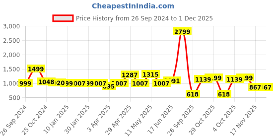 myntra.com ADRO Men Printed Hooded Sweatshirt adro Price History Graph from 26 Sep 2024 to 30 Nov 2025