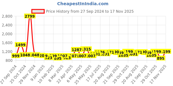myntra.com ADRO Men Printed Hooded Sweatshirt adro Price History Graph from 27 Sep 2024 to 17 Nov 2025