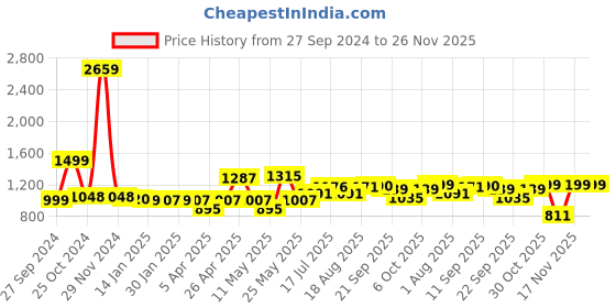 myntra.com ADRO Men Printed Hooded Sweatshirt adro Price History Graph from 27 Sep 2024 to 25 Nov 2025