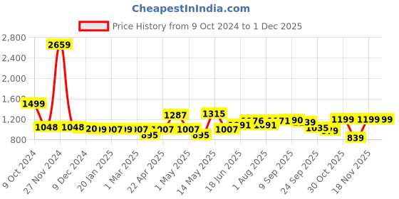 myntra.com ADRO Men Printed Hooded Sweatshirt adro Price History Graph from 9 Oct 2024 to 30 Nov 2025