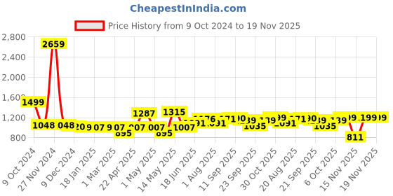 myntra.com ADRO Men Printed Hooded Sweatshirt adro Price History Graph from 9 Oct 2024 to 17 Nov 2025
