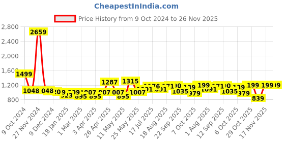 myntra.com ADRO Men Printed Hooded Sweatshirt adro Price History Graph from 9 Oct 2024 to 25 Nov 2025