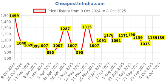 myntra.com ADRO Men Printed Hooded Sweatshirt adro Price History Graph from 9 Oct 2024 to 4 Oct 2025