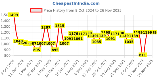 myntra.com ADRO Men Printed Hooded Sweatshirt adro Price History Graph from 9 Oct 2024 to 25 Nov 2025