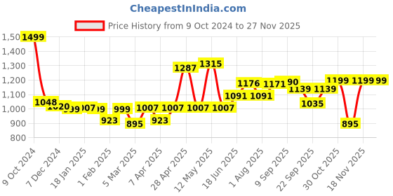 myntra.com ADRO Men Printed Hooded Sweatshirt adro Price History Graph from 9 Oct 2024 to 25 Nov 2025