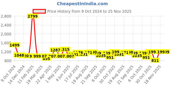 myntra.com ADRO Men Printed Hooded Sweatshirt adro Price History Graph from 9 Oct 2024 to 24 Nov 2025