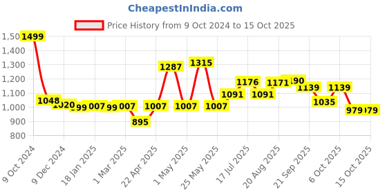 myntra.com ADRO Men Printed Hooded Sweatshirt adro Price History Graph from 9 Oct 2024 to 15 Oct 2025