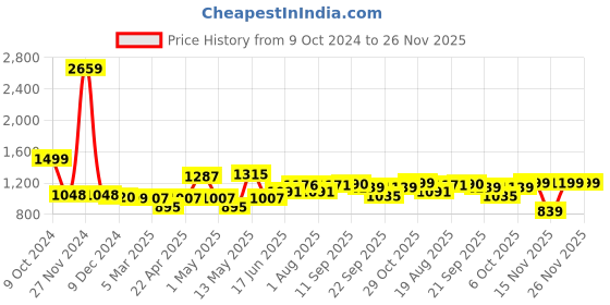 myntra.com ADRO Men Printed Hooded Sweatshirt adro Price History Graph from 9 Oct 2024 to 26 Nov 2025
