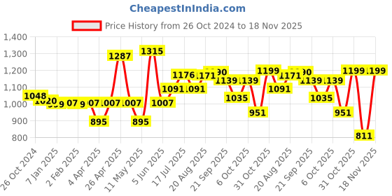 myntra.com ADRO Men Printed Hooded Sweatshirt adro Price History Graph from 26 Oct 2024 to 18 Nov 2025