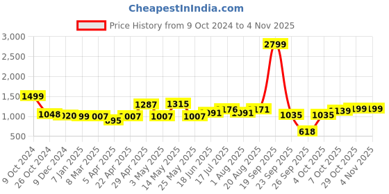 myntra.com ADRO Men Printed Hooded Sweatshirt adro Price History Graph from 9 Oct 2024 to 4 Nov 2025