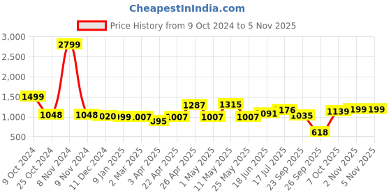 myntra.com ADRO Men Printed Hooded Sweatshirt adro Price History Graph from 9 Oct 2024 to 4 Nov 2025