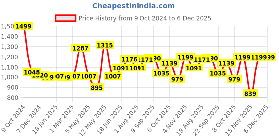 myntra.com ADRO Men Printed Hooded Sweatshirt adro Price History Graph from 9 Oct 2024 to 6 Dec 2025