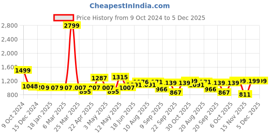 myntra.com ADRO Men Printed Hooded Sweatshirt adro Price History Graph from 9 Oct 2024 to 5 Dec 2025