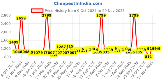 myntra.com ADRO Men Printed Hooded Sweatshirt adro Price History Graph from 9 Oct 2024 to 27 Nov 2025