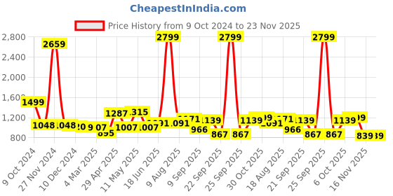 myntra.com ADRO Men Printed Hooded Sweatshirt adro Price History Graph from 9 Oct 2024 to 23 Nov 2025