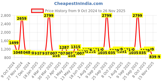 myntra.com ADRO Men Printed Hooded Sweatshirt adro Price History Graph from 9 Oct 2024 to 26 Nov 2025