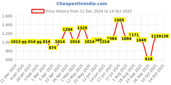 myntra.com ADRO Men Printed Hooded Sweatshirt adro Price History Graph from 11 Dec 2024 to 14 Oct 2025