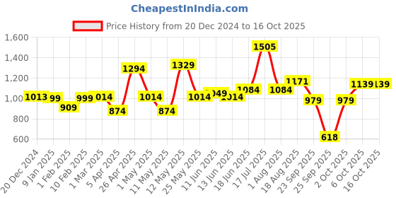 myntra.com ADRO Men Printed Hooded Sweatshirt adro Price History Graph from 20 Dec 2024 to 16 Oct 2025